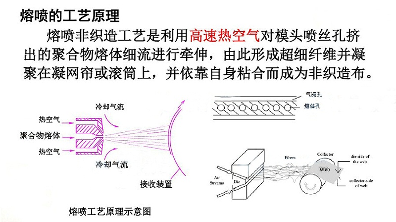 國產(chǎn)變頻器廠家德瑞斯-熔噴布設(shè)備擠出機變頻器應用案例-熔噴的工藝原理